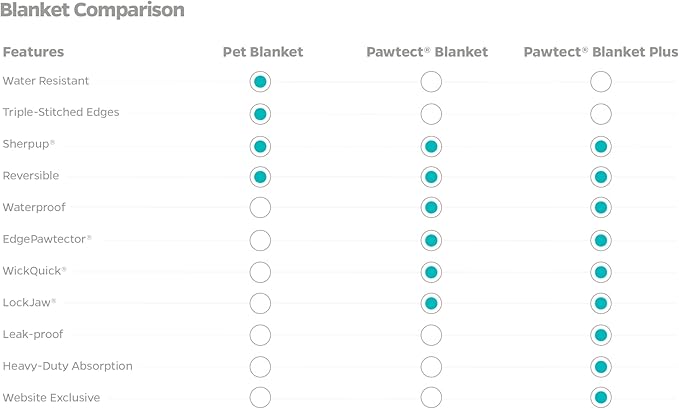 Pet Parents Pawtect Premium Waterproof Cat & Dog Blanket with WickQuick & Sherpup Technology, Puppy & Cat Blanket, Choc 50x60